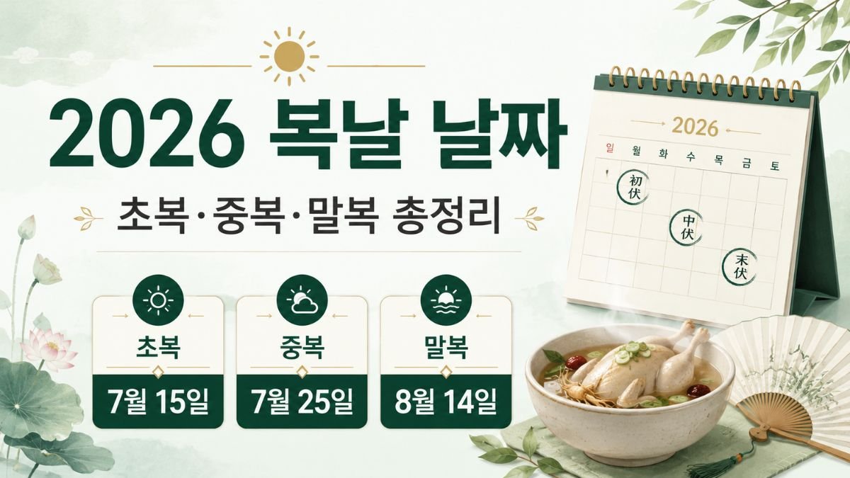 2026년 초복·중복·말복 날짜와 삼계탕, 달력 이미지를 정리한 복날 안내 썸네일