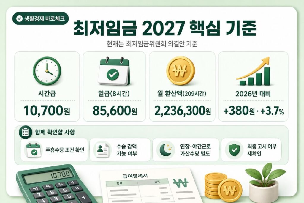 최저임금 2027 시간급 일급 월 환산액과 확인사항 정리