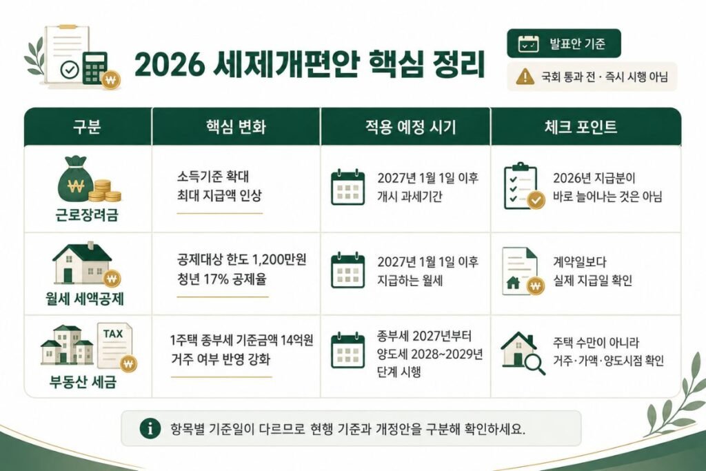 세제개편안 핵심 변화와 적용 예정 시기 체크 포인트를 정리한 이미지표
