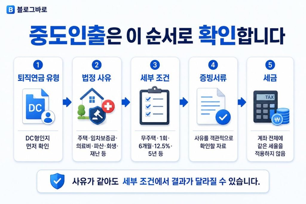 퇴직연금중도인출사유, DC형 확인부터 법정 사유·세부 조건·증빙서류·세금까지 5단계로 정리한 이미지