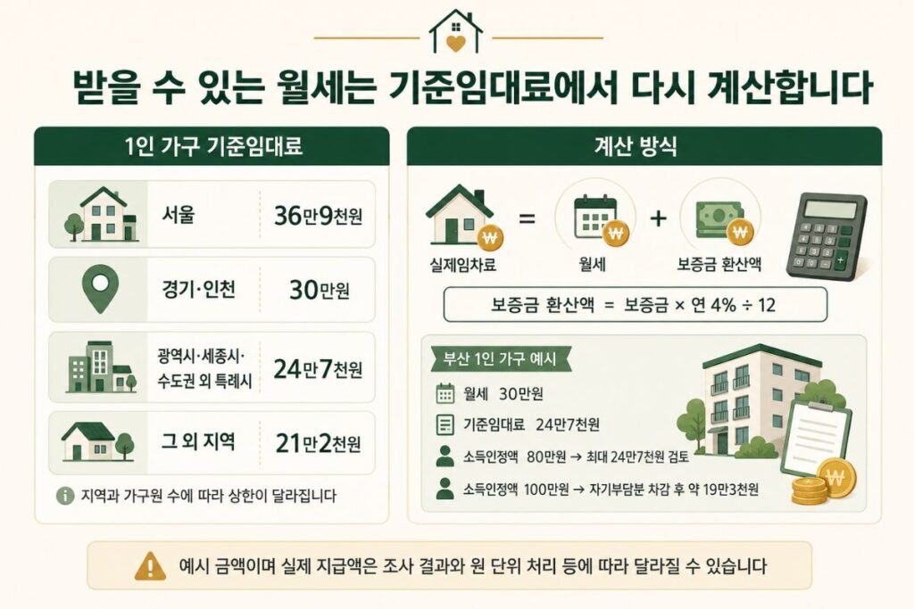 주거급여 신청자격, 1인 가구 지역별 기준임대료와 부산 월세 지원액 계산 예시