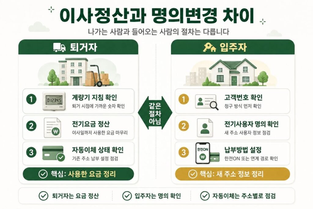 이사 전기요금 정산 퇴거자 계량기 확인과 입주자 명의변경 절차 비교 이미지