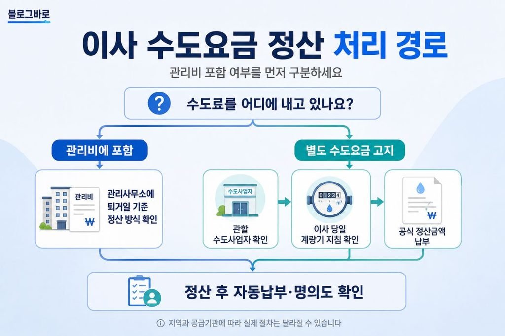 관리비 포함 여부에 따른 이사 수도요금 정산 처리 경로와 계량기 정산 순서 안내 이미지