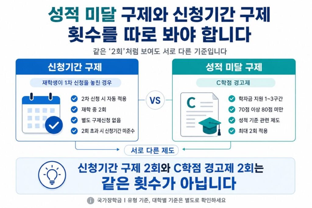 국가장학금 구제신청 성적 미달 구제와 신청기간 구제 차이 요약 이미지