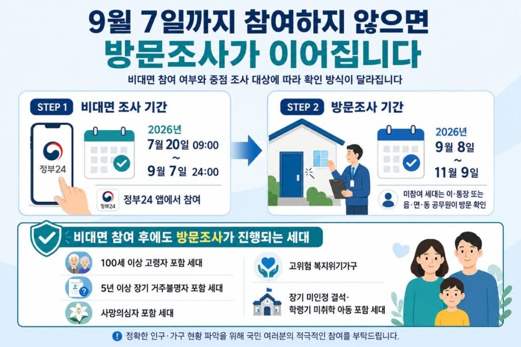 주민등록 사실조사 비대면 디지털조사, 9월 7일 비대면 참여 마감과 방문조사 기간·중점 조사 대상 안내 이미지