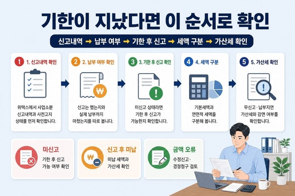신고내역부터 가산세까지 5단계로 확인하는 주민세 사업소분 납부기한, 이후 처리 순서 안내 이미지