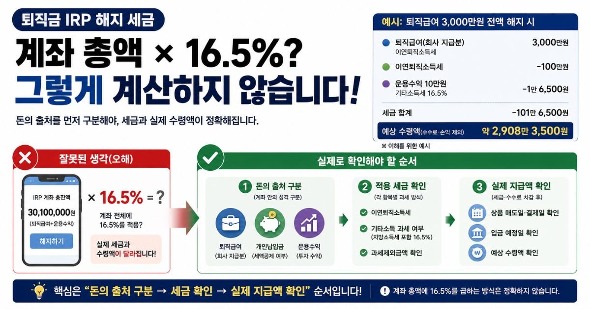 퇴직금 IRP 해지 세금, 계좌 총액 16.5% 계산과 돈의 출처별 세금 확인 방법을 비교한 대표이미지퇴직금 IRP 해지 세금, 계좌 총액 16.5% 계산과 돈의 출처별 세금 확인 방법을 비교한 대표이미지
