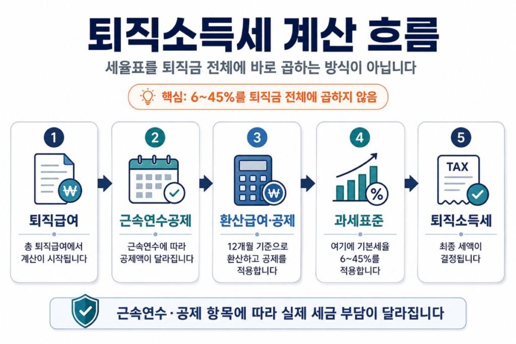 퇴직금 세금 몇프로, 근속연수공제부터 환산급여·과세표준·퇴직소득세까지 계산 흐름 안내 이미지