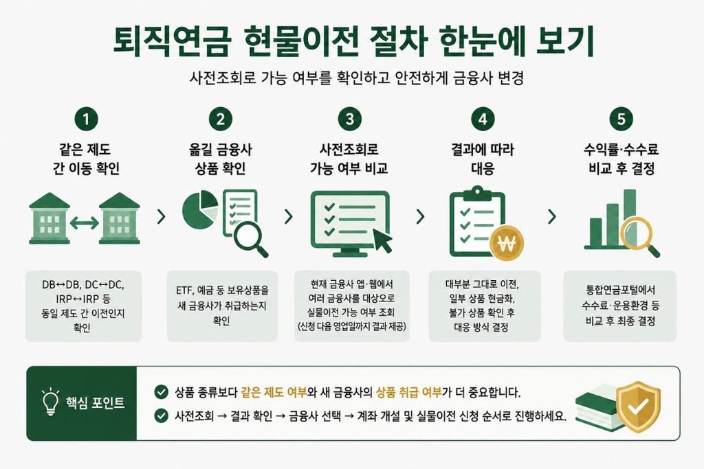 사전조회 결과에 따라 그대로 이전과 현금화를 구분하는 퇴직연금 현물이전 안내 이미지