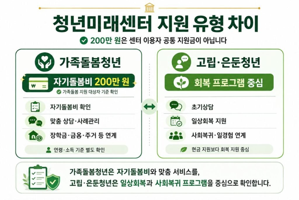 청년미래센터 가족돌봄청년 자기돌봄비와 고립은둔청년 지원 차이 이미지